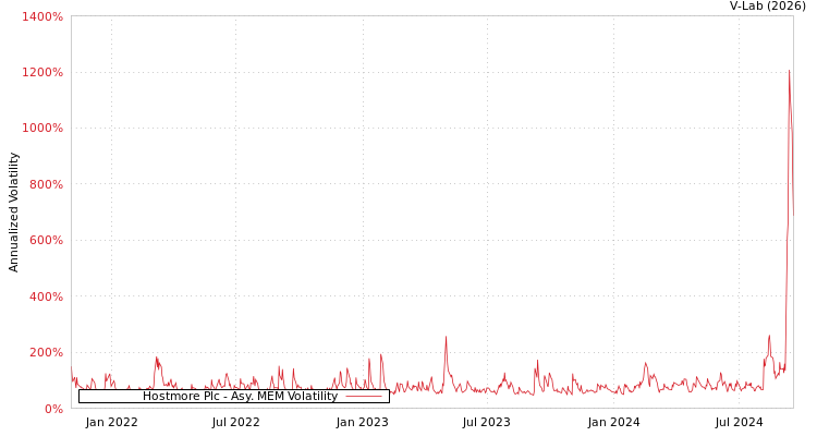 graph of Hostmore Plc AMEM