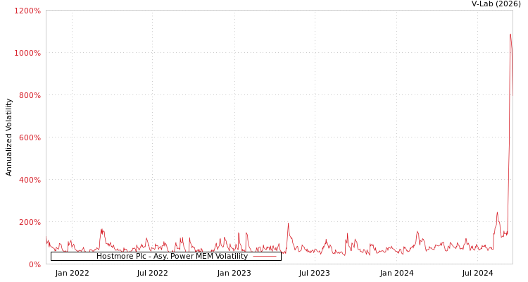 graph of Hostmore Plc APMEM