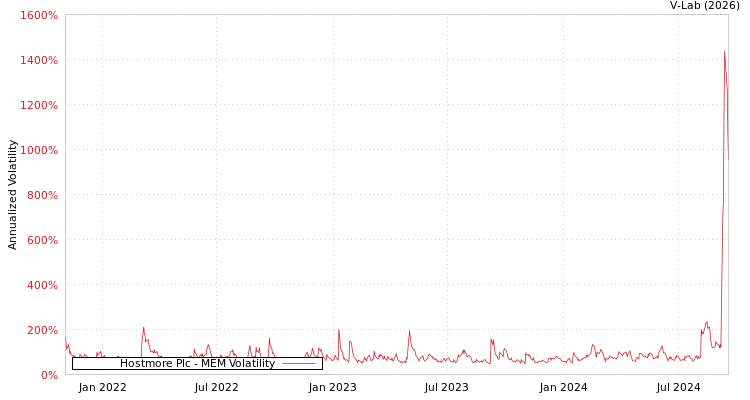 graph of Hostmore Plc MEM