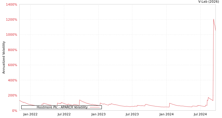 graph of Hostmore Plc APARCH