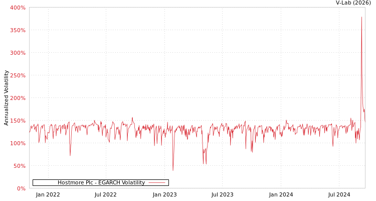 graph of Hostmore Plc EGARCH