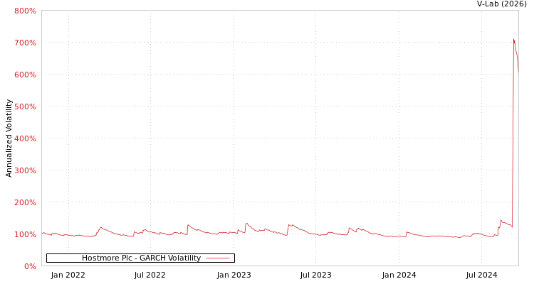 graph of Hostmore Plc GARCH