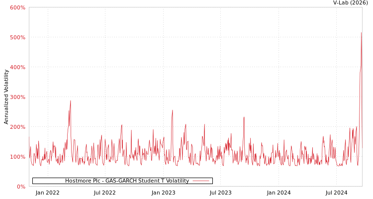 graph of Hostmore Plc GAS-GARCH-T