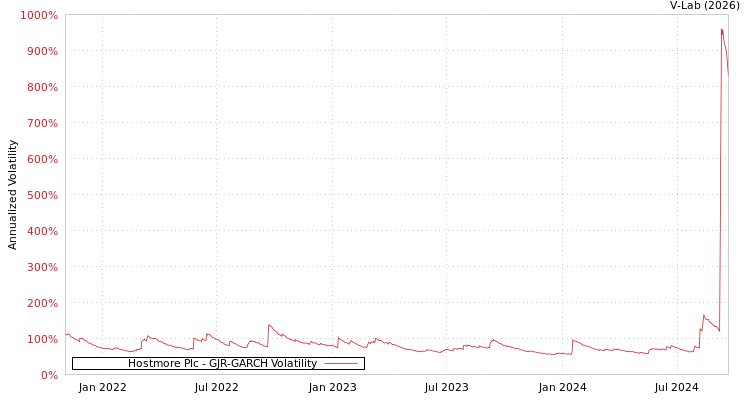 graph of Hostmore Plc GJR-GARCH