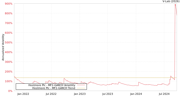 graph of Hostmore Plc MF2-GARCH