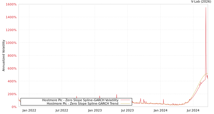 graph of Hostmore Plc S0GARCH
