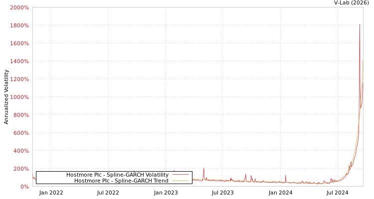 graph of Hostmore Plc SGARCH