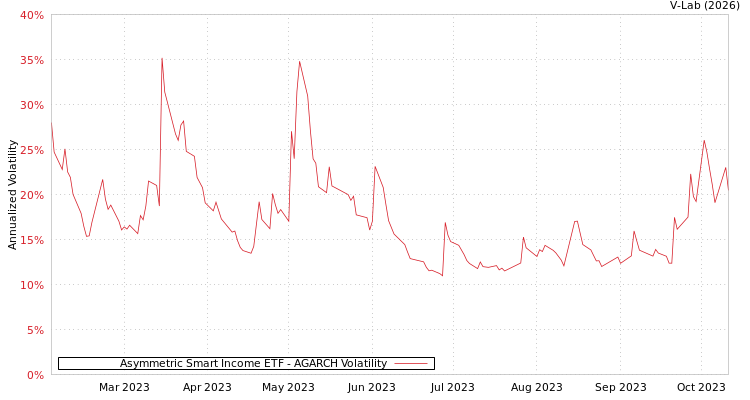 graph of Asymmetric Smart Income ETF AGARCH