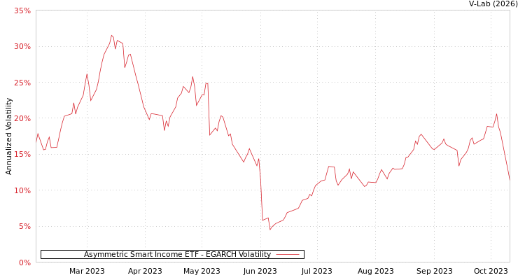 graph of Asymmetric Smart Income ETF EGARCH