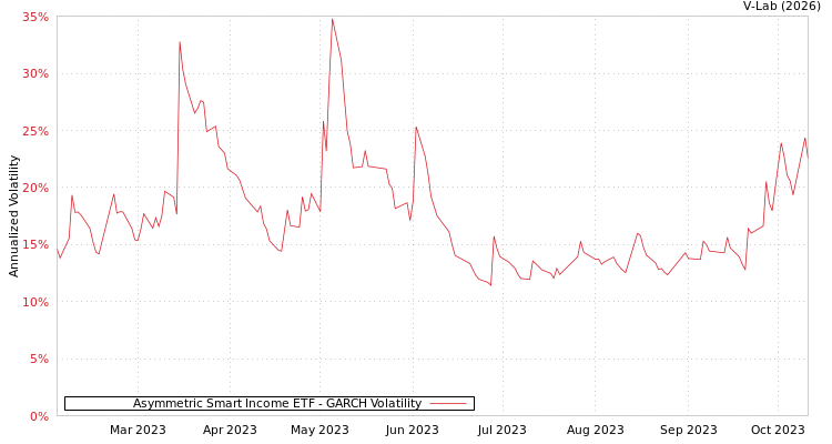 graph of Asymmetric Smart Income ETF GARCH