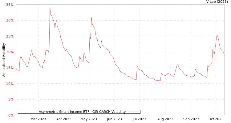 graph of Asymmetric Smart Income ETF GJR-GARCH