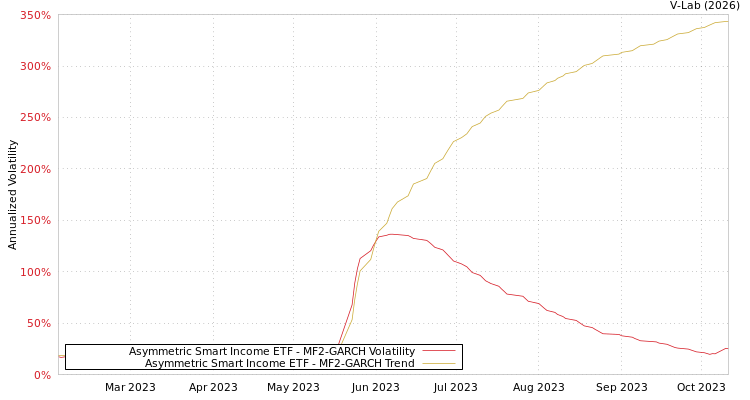 graph of Asymmetric Smart Income ETF MF2-GARCH