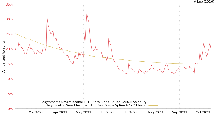 graph of Asymmetric Smart Income ETF S0GARCH