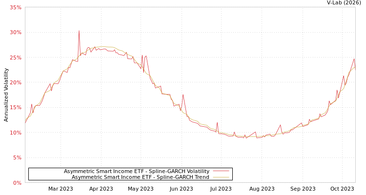 graph of Asymmetric Smart Income ETF SGARCH