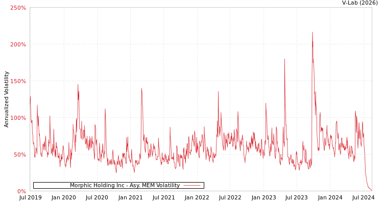 graph of Morphic Holding Inc AMEM