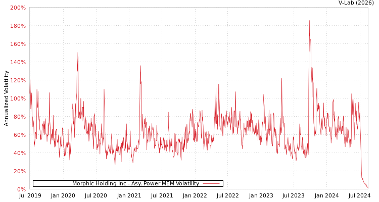 graph of Morphic Holding Inc APMEM
