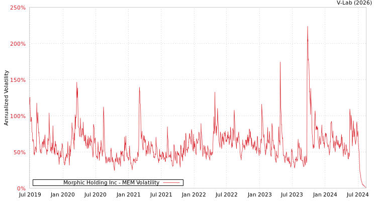 graph of Morphic Holding Inc MEM
