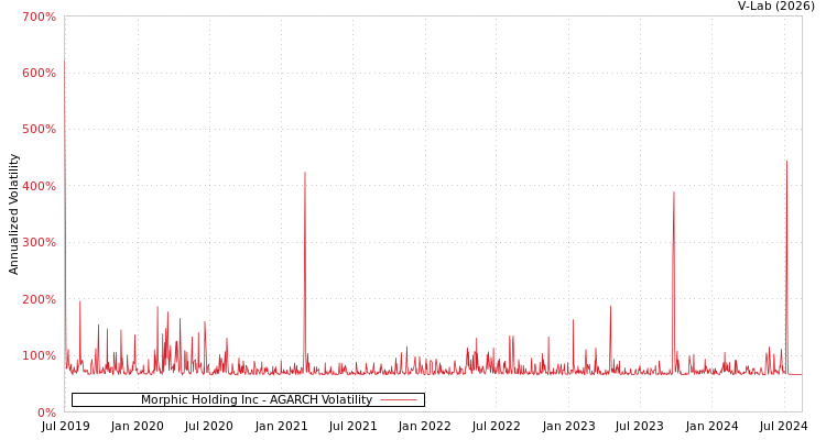 graph of Morphic Holding Inc AGARCH