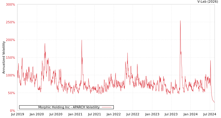 graph of Morphic Holding Inc APARCH