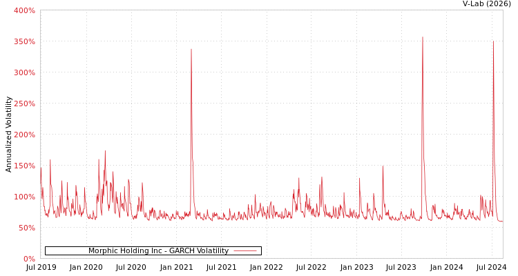 graph of Morphic Holding Inc GARCH