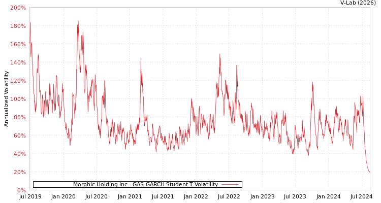 graph of Morphic Holding Inc GAS-GARCH-T