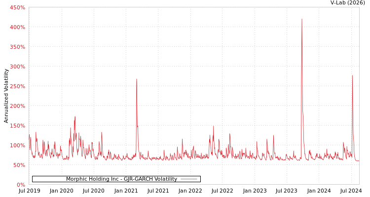 graph of Morphic Holding Inc GJR-GARCH