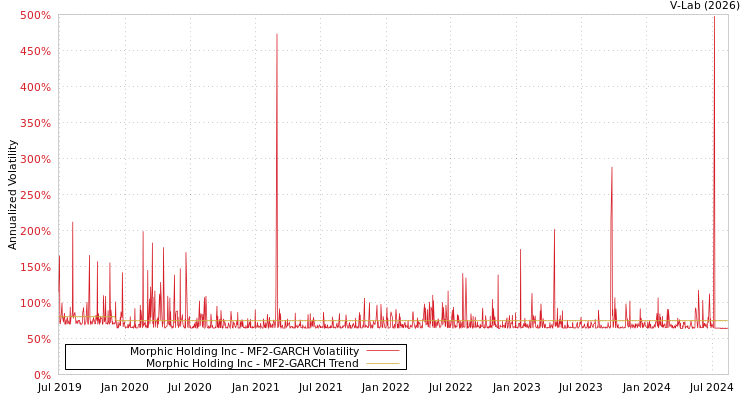 graph of Morphic Holding Inc MF2-GARCH