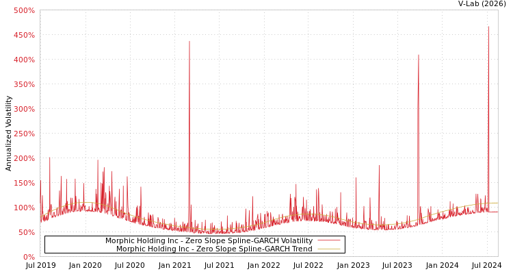 graph of Morphic Holding Inc S0GARCH