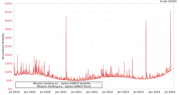 graph of Morphic Holding Inc SGARCH