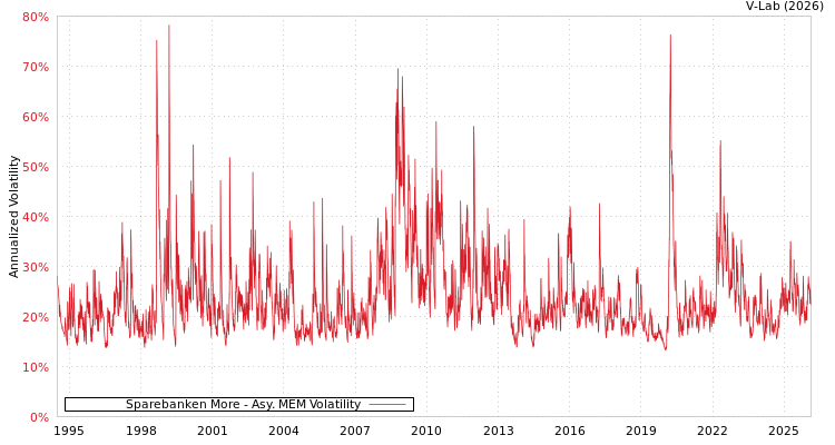 graph of Sparebanken More AMEM