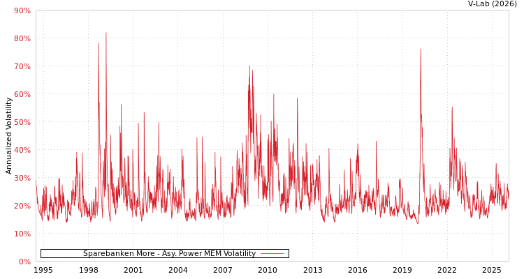 graph of Sparebanken More APMEM