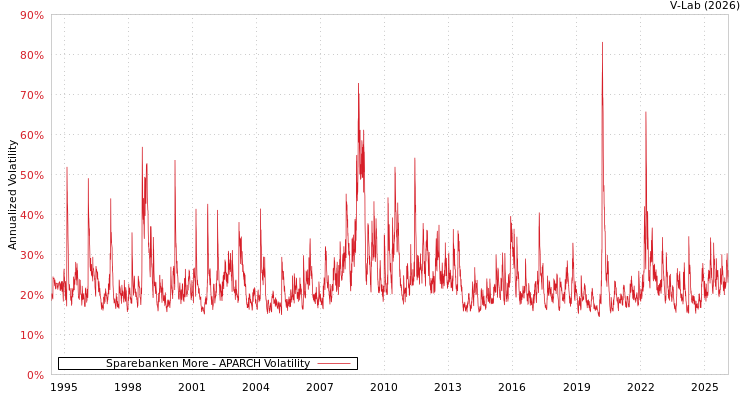 graph of Sparebanken More APARCH