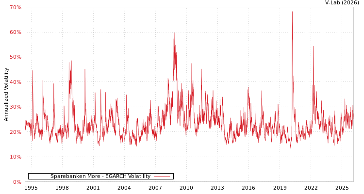 graph of Sparebanken More EGARCH