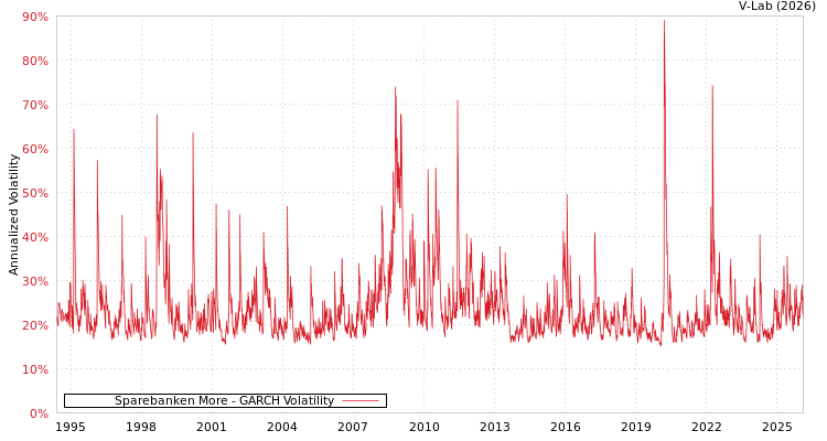 graph of Sparebanken More GARCH