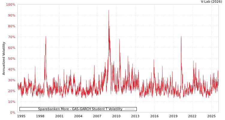 graph of Sparebanken More GAS-GARCH-T