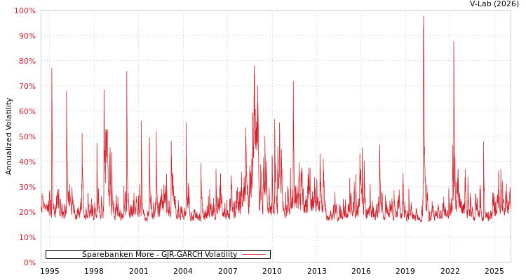 graph of Sparebanken More GJR-GARCH