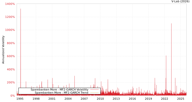 graph of Sparebanken More MF2-GARCH