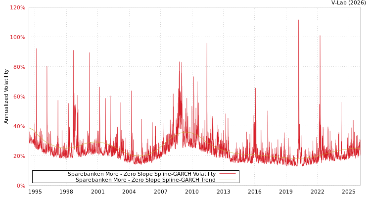 graph of Sparebanken More S0GARCH