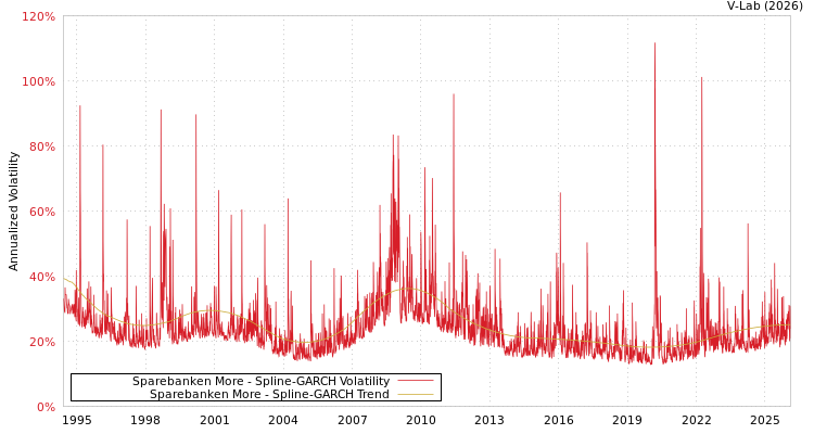 graph of Sparebanken More SGARCH
