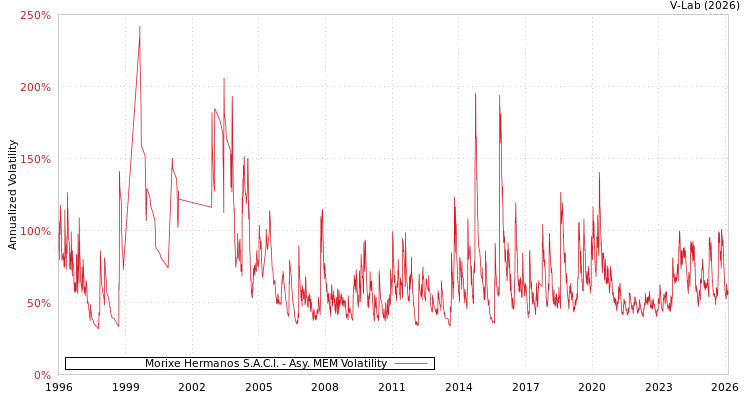graph of Morixe Hermanos S.A.C.I. AMEM