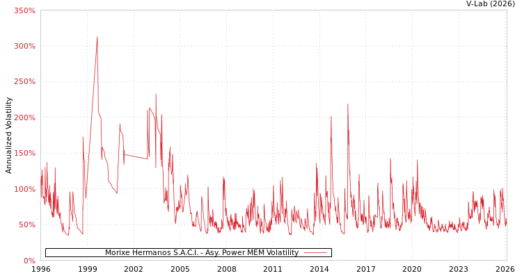 graph of Morixe Hermanos S.A.C.I. APMEM