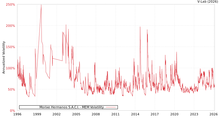 graph of Morixe Hermanos S.A.C.I. MEM