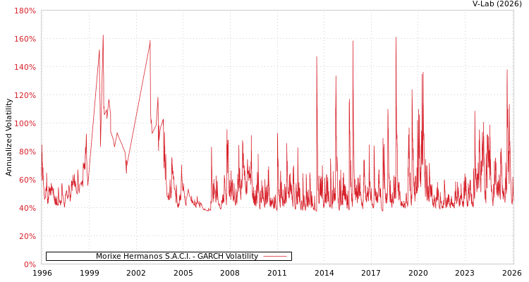 graph of Morixe Hermanos S.A.C.I. GARCH