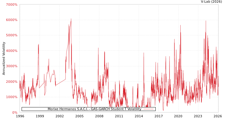 graph of Morixe Hermanos S.A.C.I. GAS-GARCH-T