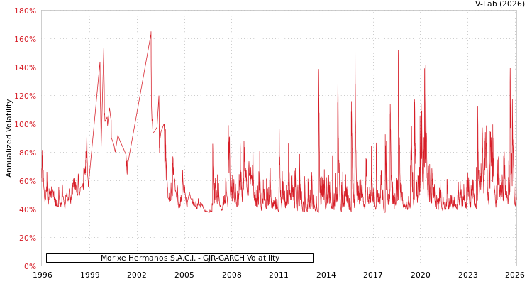 graph of Morixe Hermanos S.A.C.I. GJR-GARCH