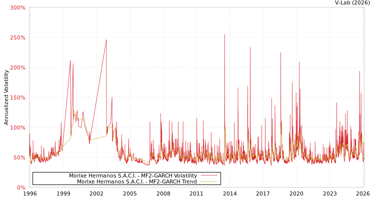 graph of Morixe Hermanos S.A.C.I. MF2-GARCH