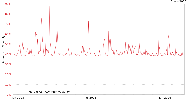 graph of Moreld AS AMEM