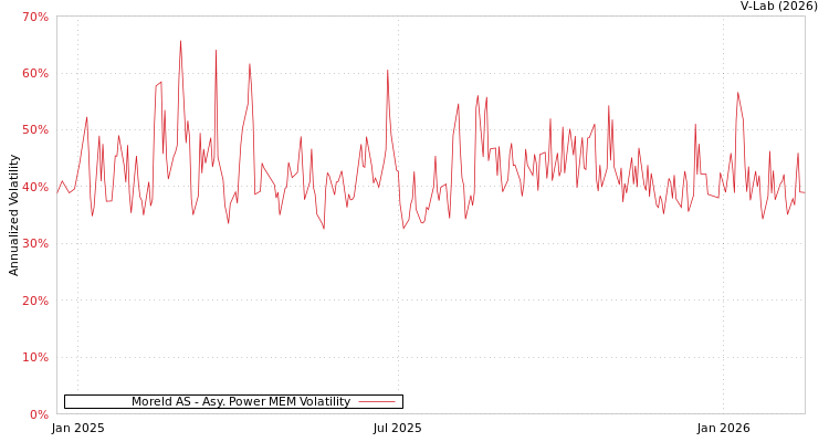 graph of Moreld AS APMEM