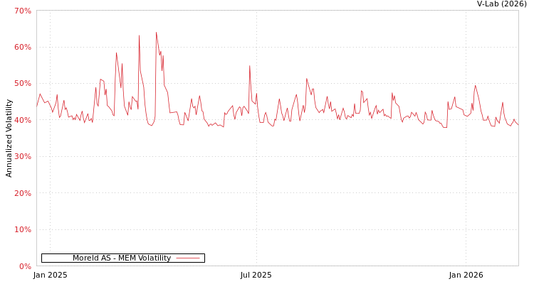 graph of Moreld AS MEM