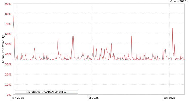 graph of Moreld AS AGARCH